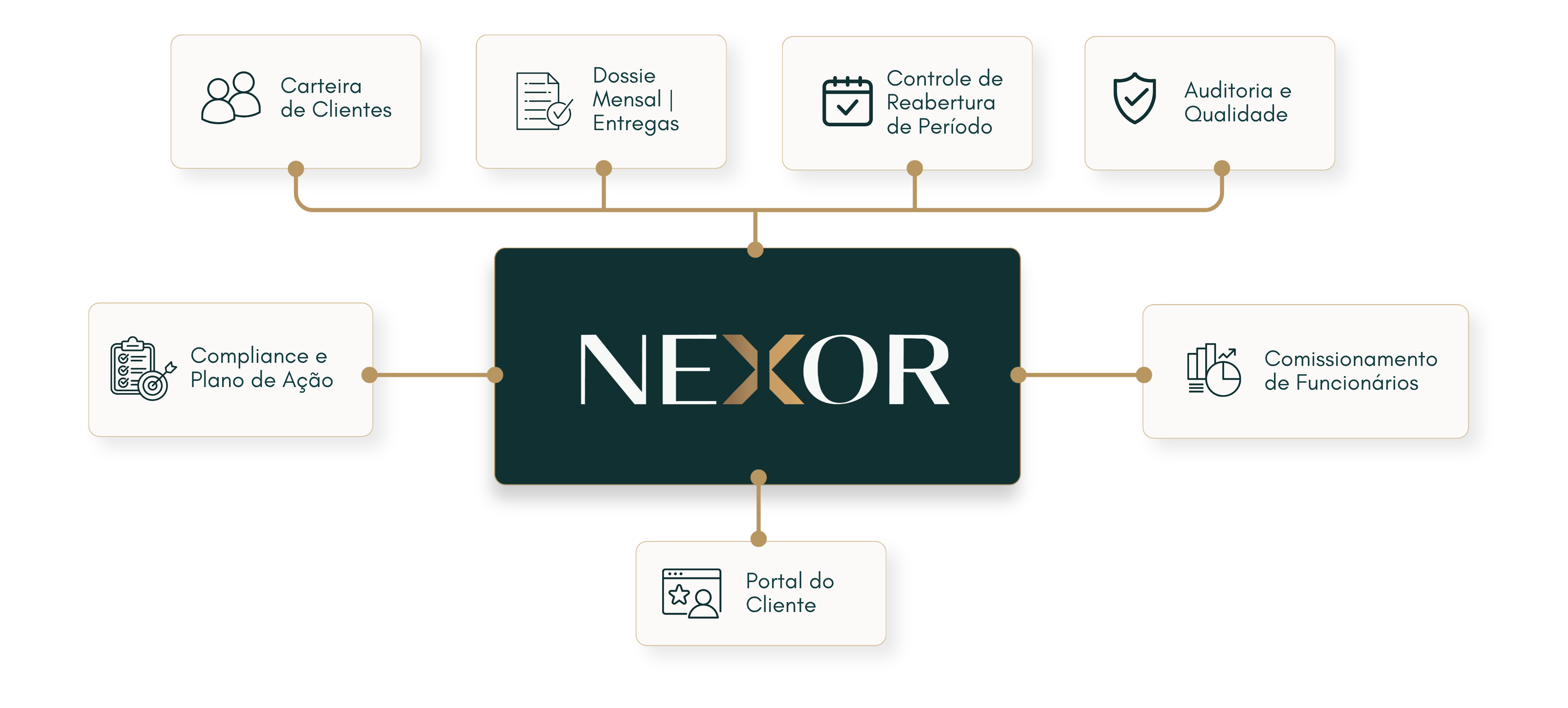Módulos do Nexor para gestão do escritório contábil